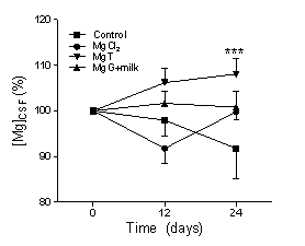 Magnesium L-threonate Magnesium L-threonate